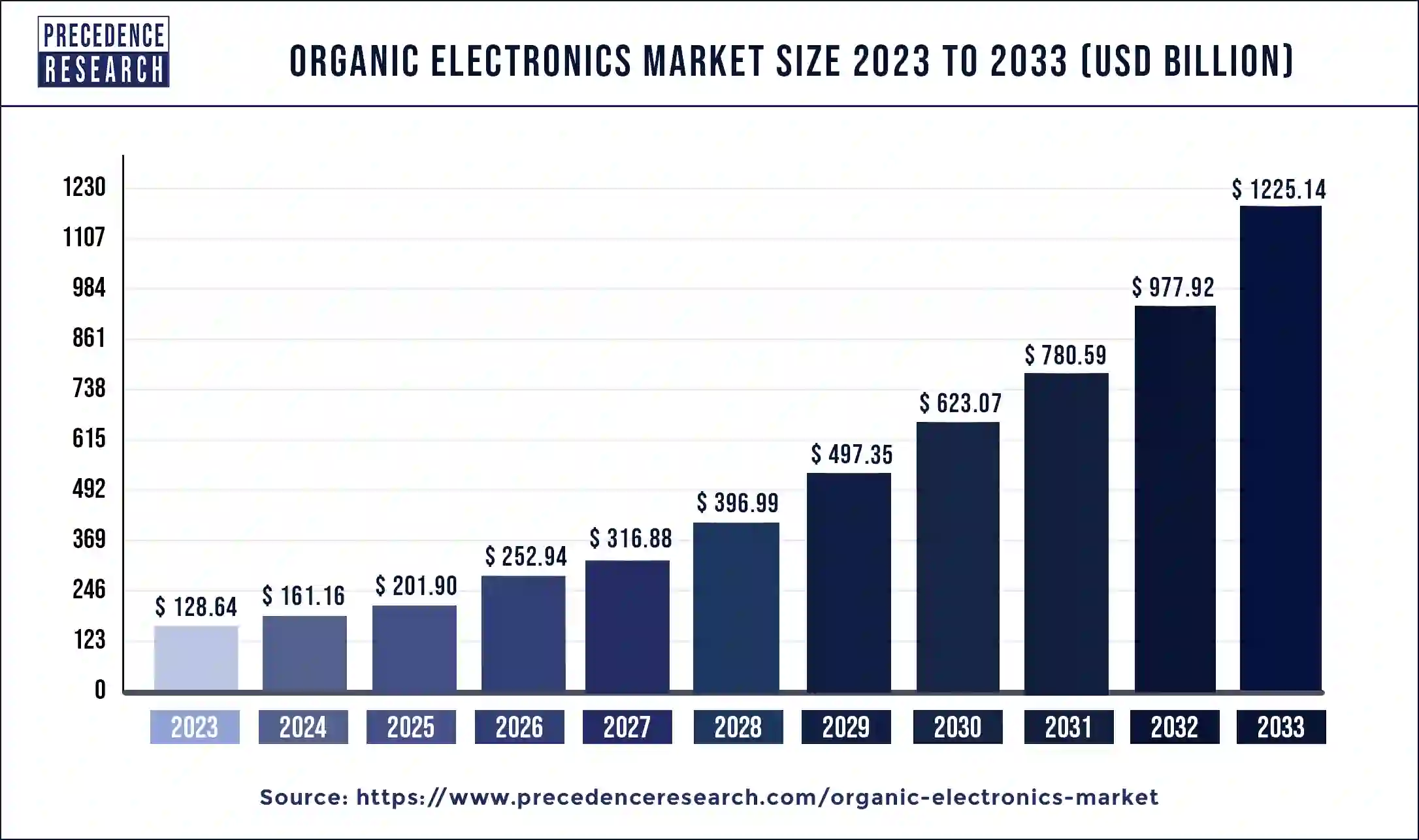 Organic Electronics Market Size 2024 to 2033