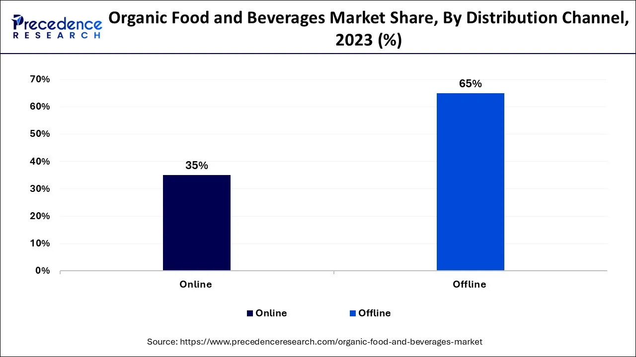 Organic Food and Beverages Market Share, By Distribution Channel, 2023 (%)