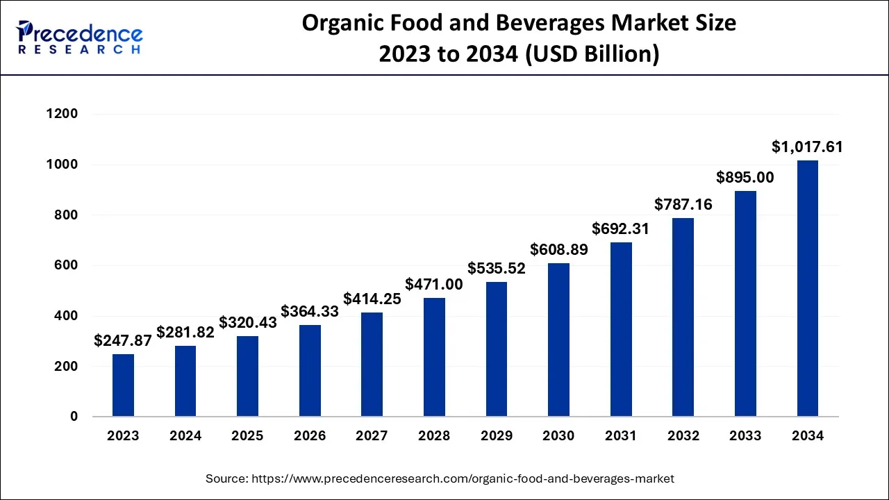 Organic Food and Beverages Market Size 2024 to 2034