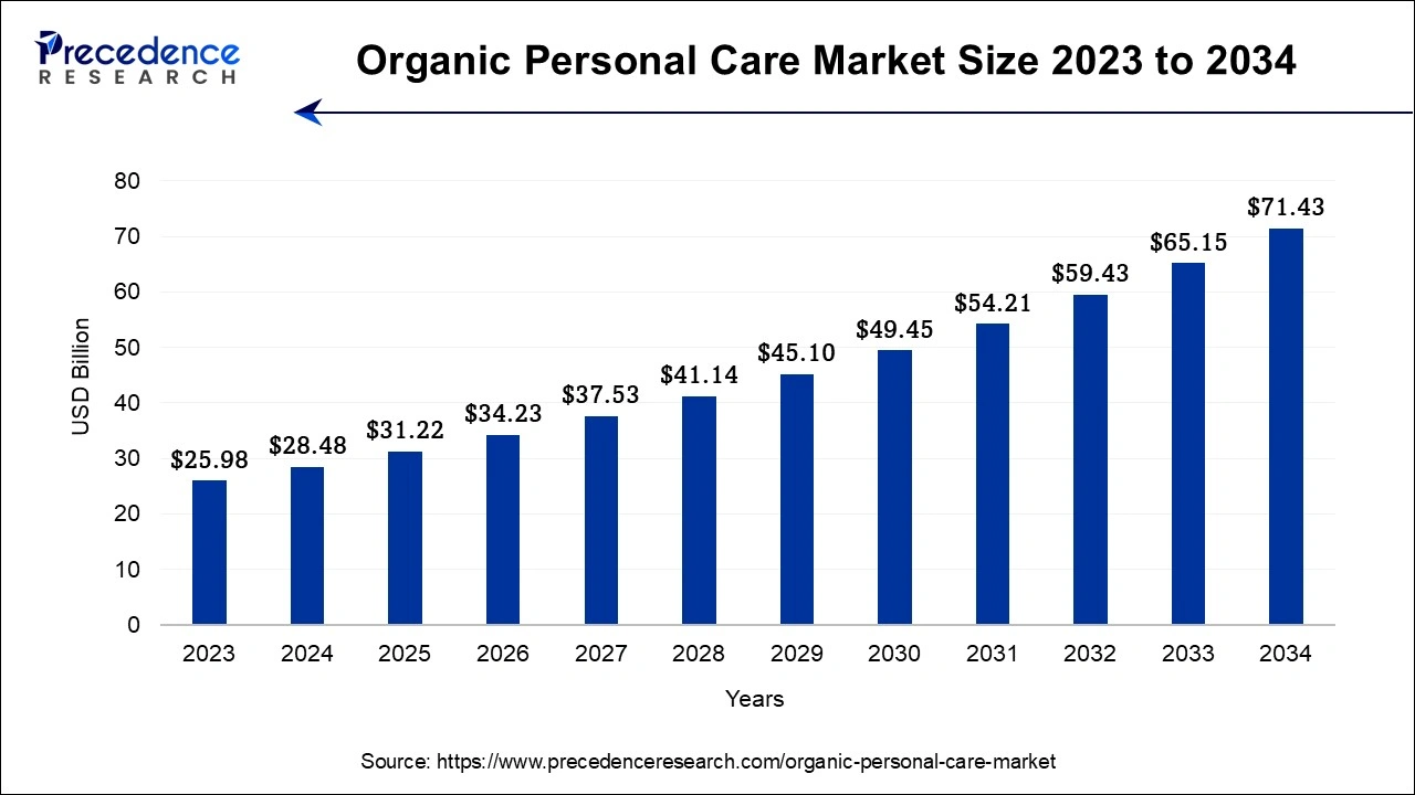 Organic Personal Care Market Size 2024 To 2034