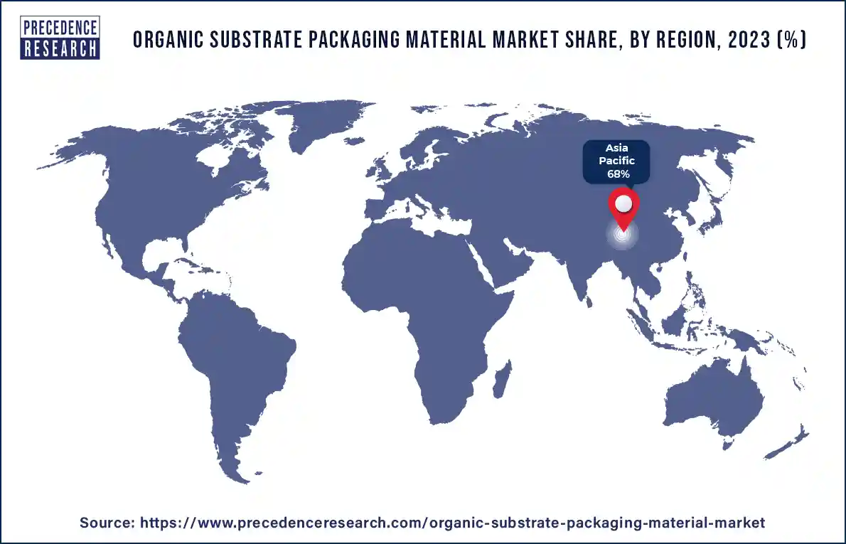 Organic Substrate Packaging Material Market Share, By Region, 2023 (%)