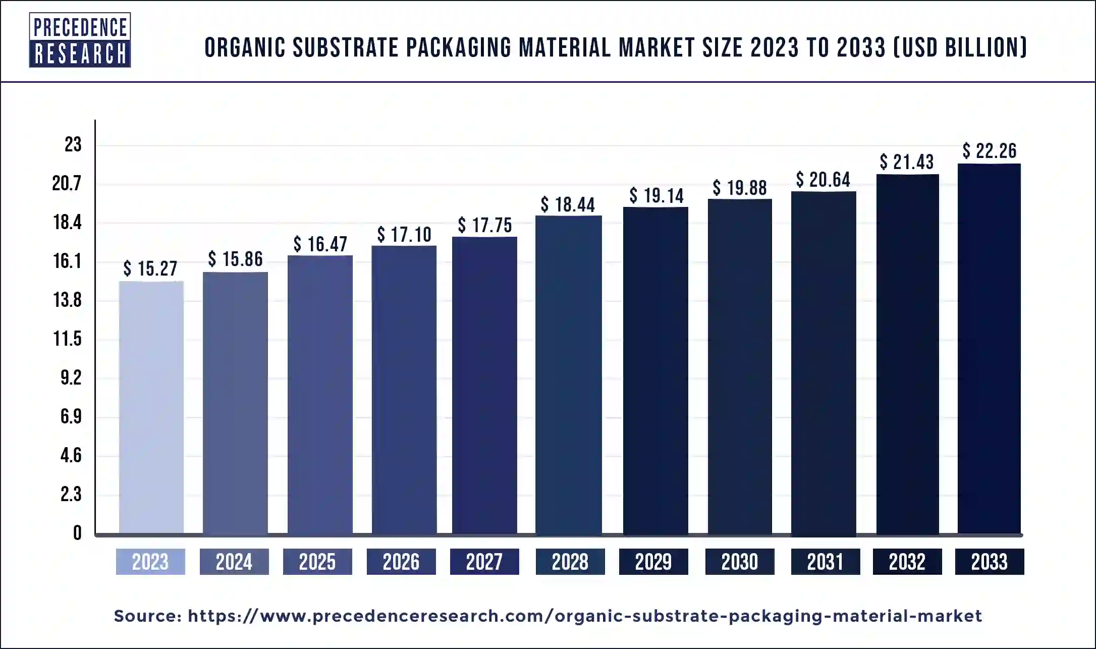 Organic Substrate Packaging Material Market Size 2024 to 2033 