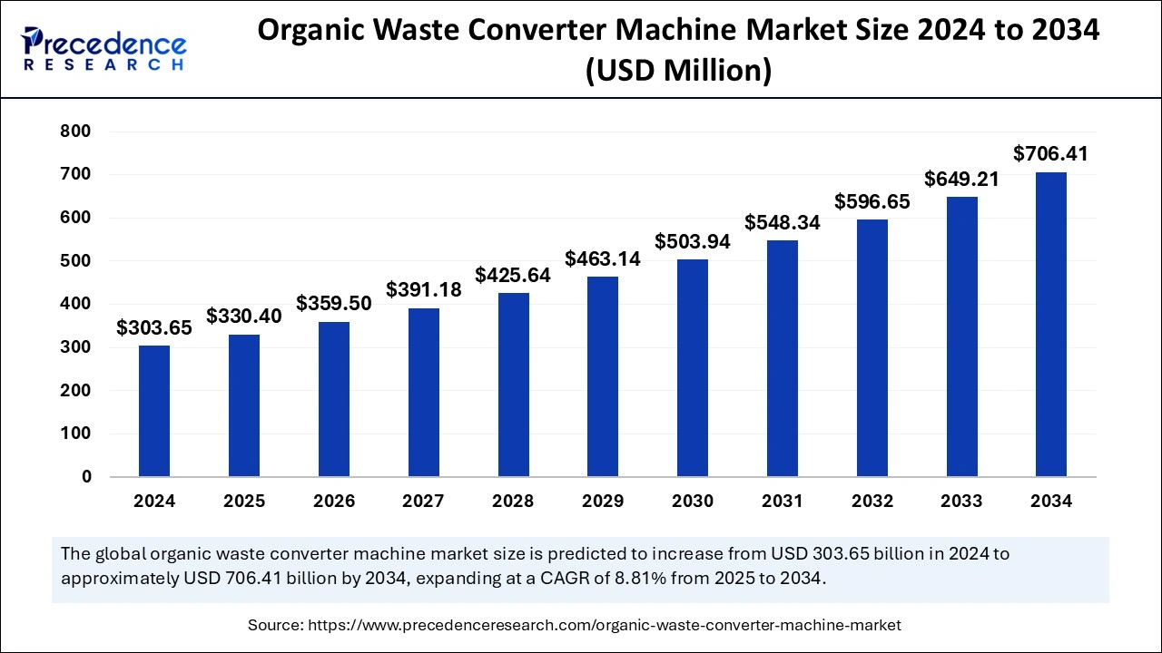 Organic Waste Converter Machine Market Size 2025 to 2034