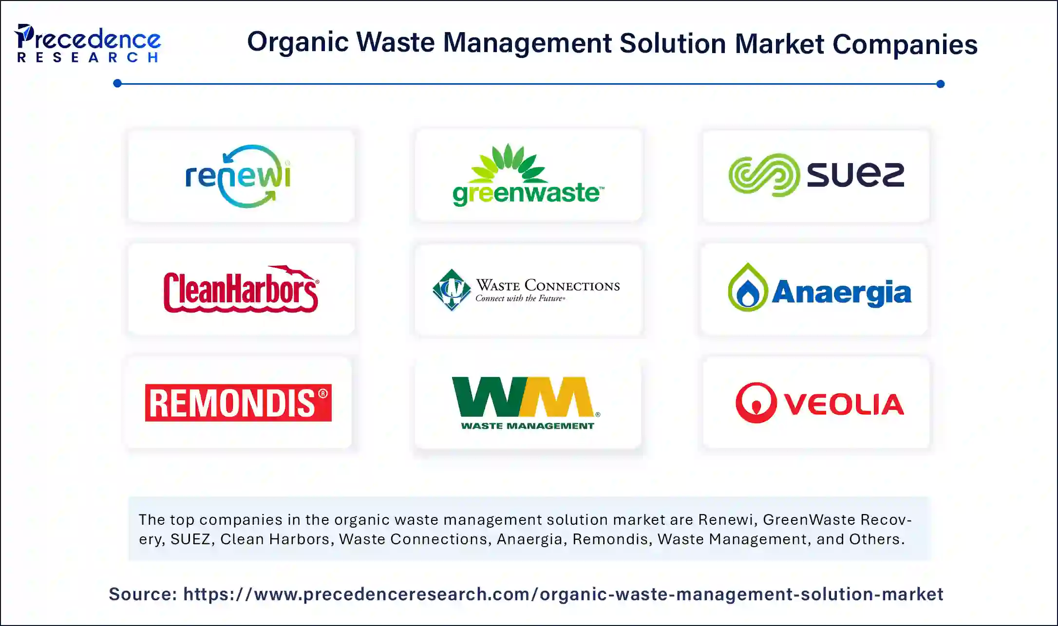 Organic Waste Management Solution Market Companies