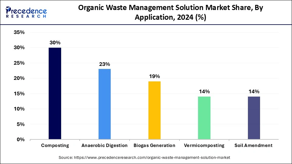 Organic Waste Management Solution Market Share, By Application, 2024 (%)