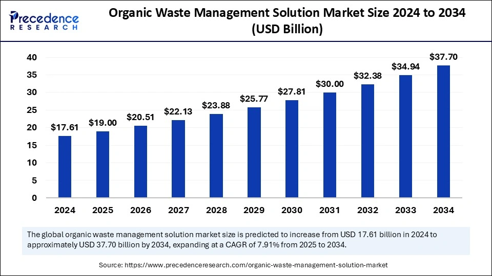 Organic Waste Management Solution Market Size 2025 to 2034