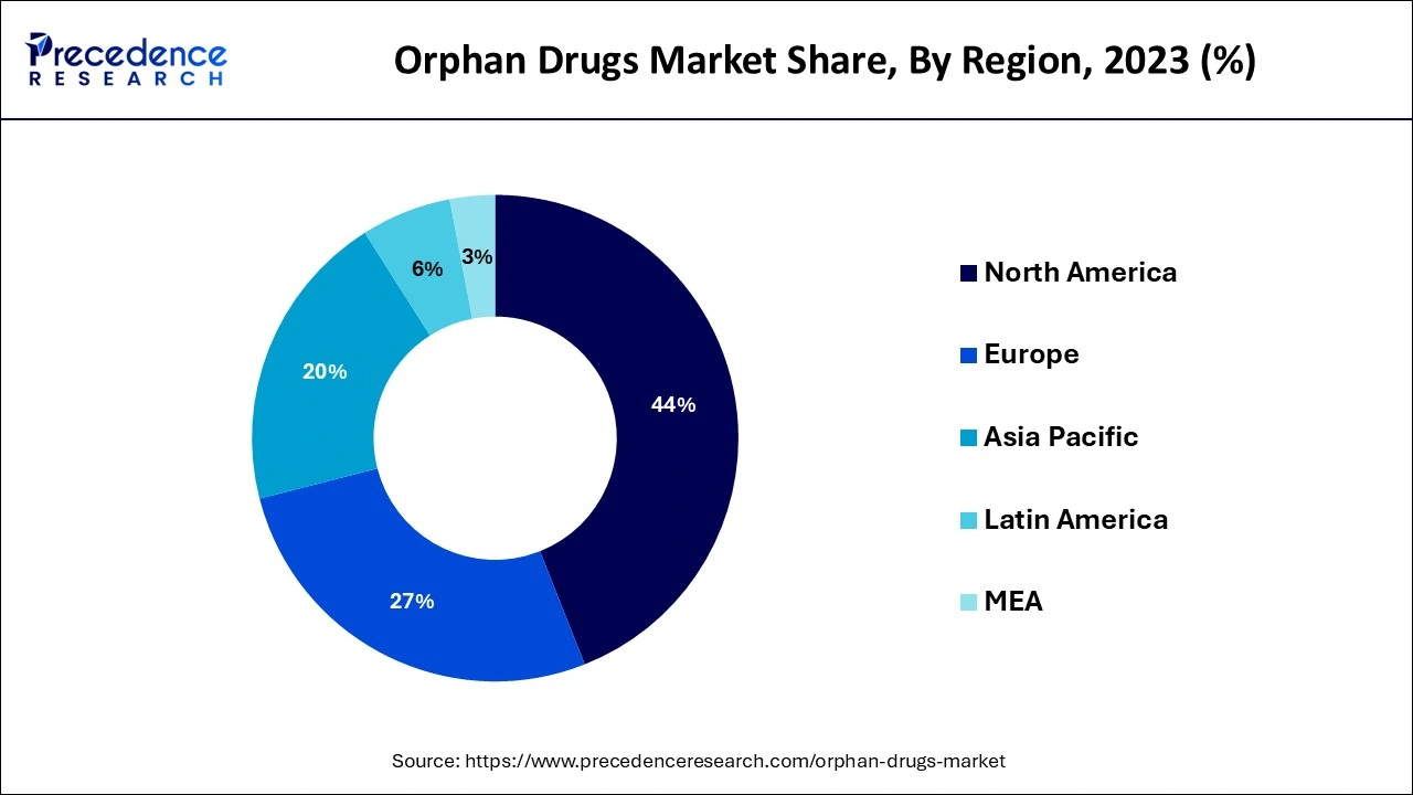 Clinical Decision Support Systems Market Share, By Region, 2023 (%)