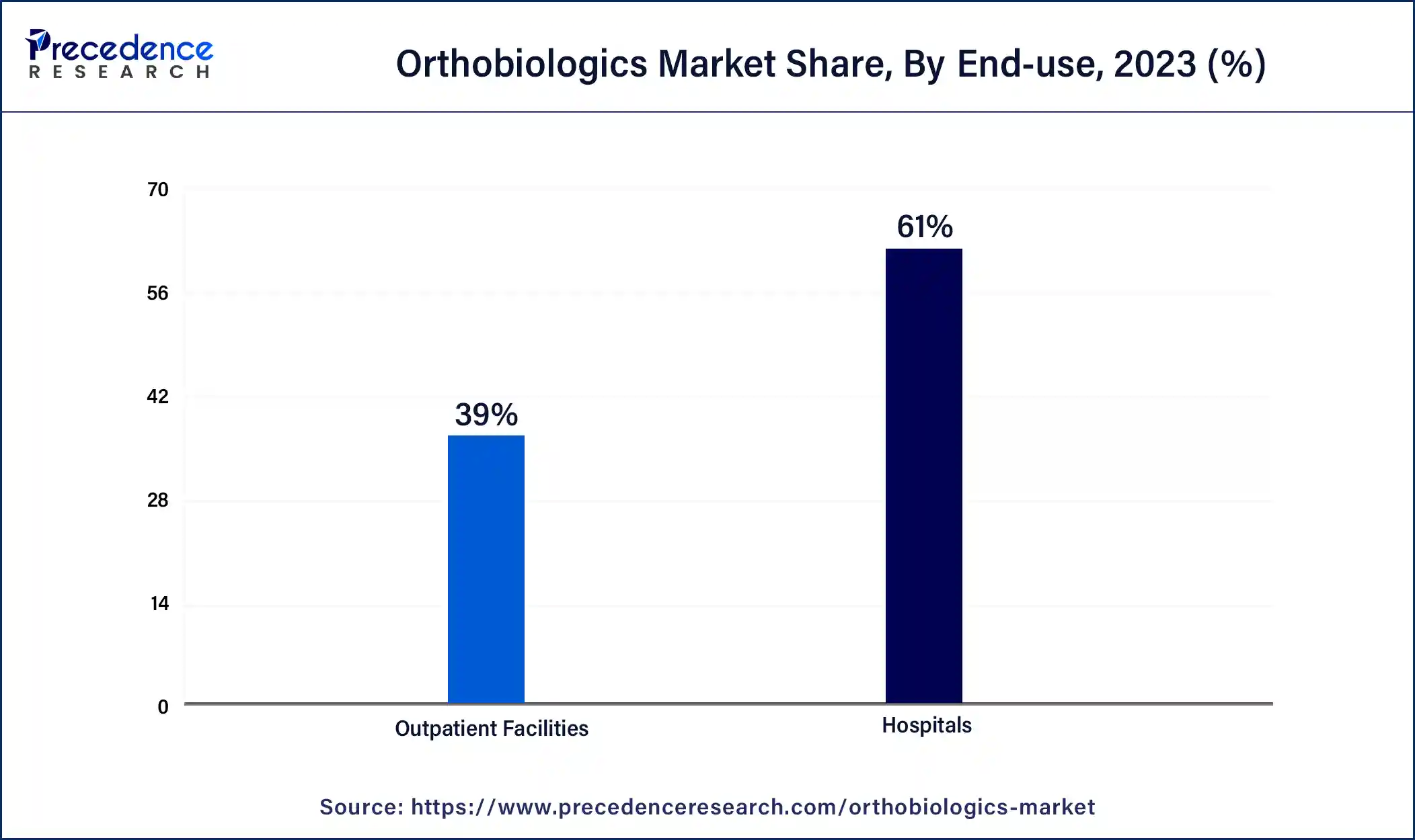 Orthobiologics Market Share, By End-use, 2023 (%)