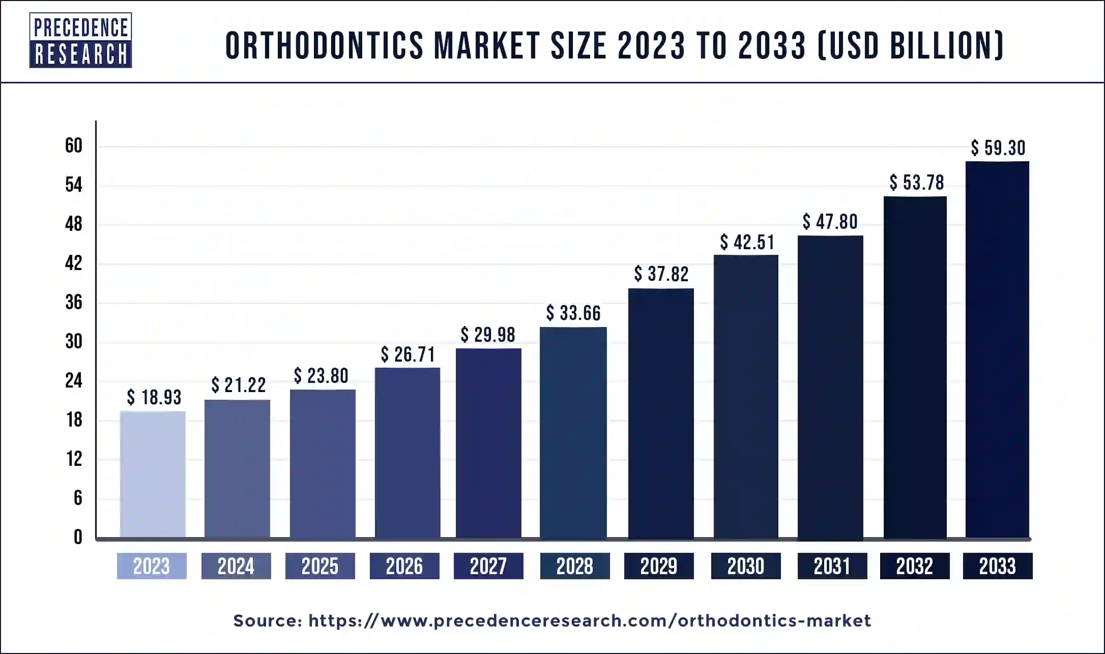 Orthodontics Market Size 2024 to 2033