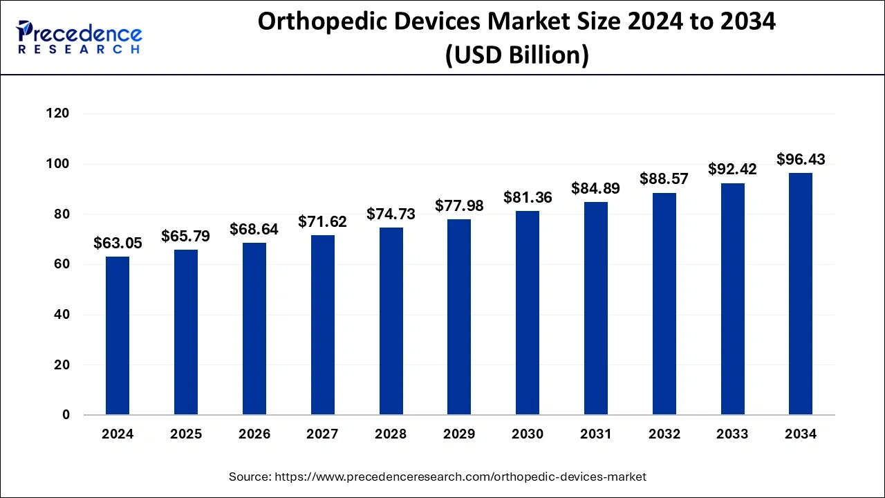 Orthopedic Devices Market Size 2025 to 2034