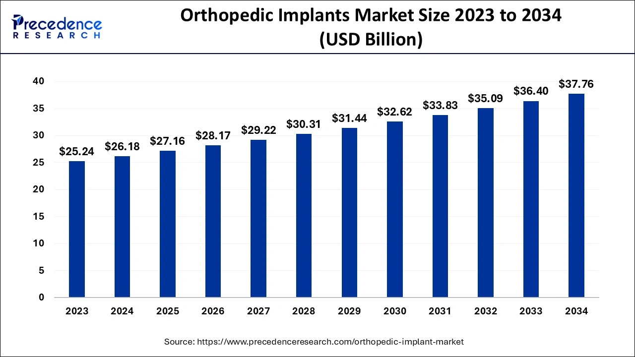 Orthopedic Implants Market Size 2024 to 2034