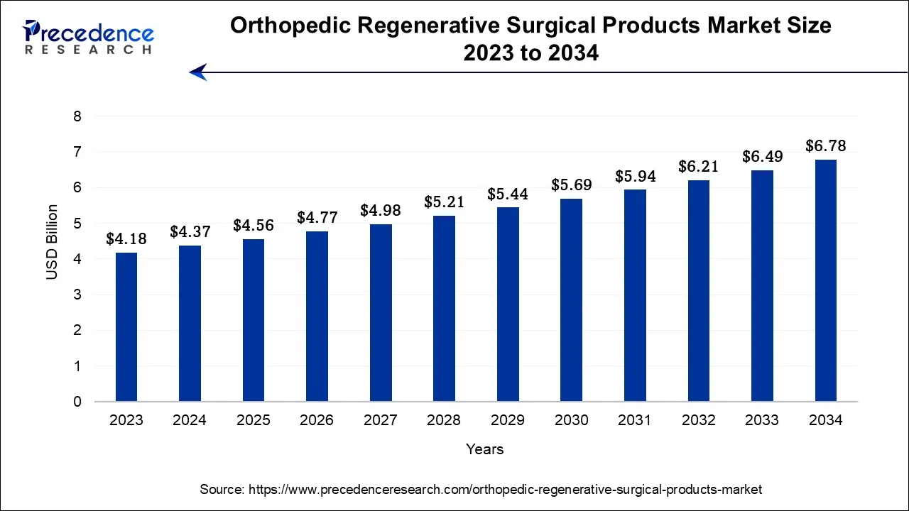 Orthopedic Regenerative Surgical Products Market Size 2024 to 2034