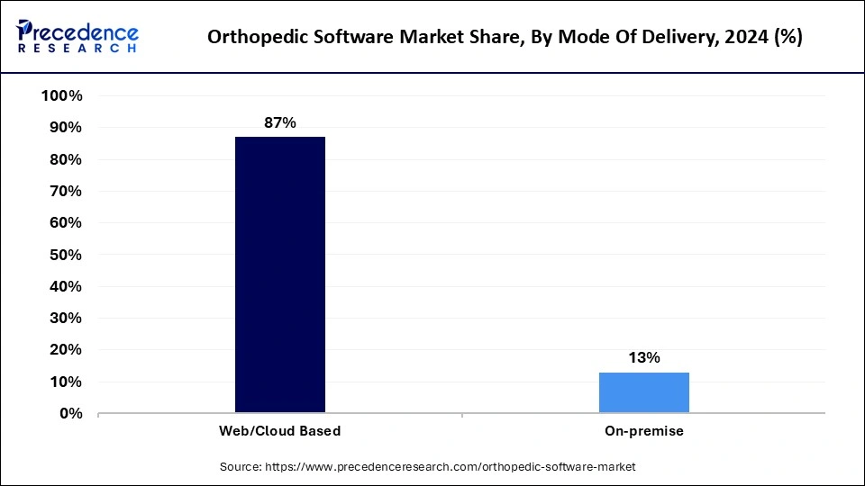 Orthopedic Software Market Share, By Mode Of Delivery, 2024 (%)