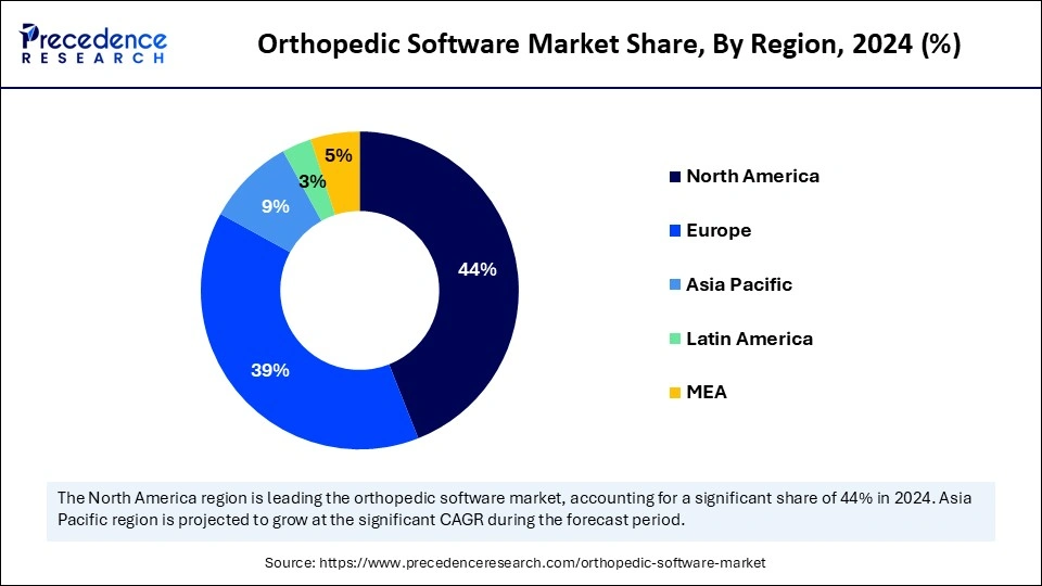 Orthopedic Software Market Share, By Region, 2024 (%)