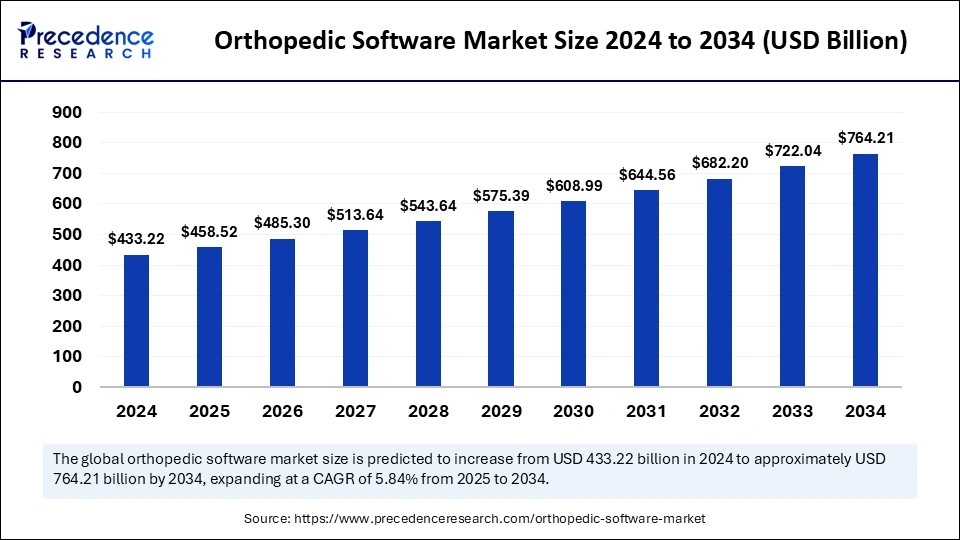 Orthopedic Software Market Size 2025 to 2034