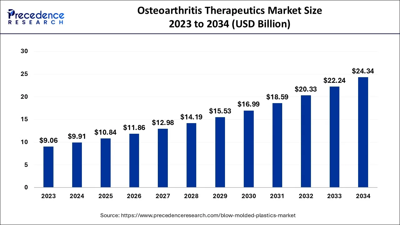 Osteoarthritis Therapeutics Market Size 2024 to 2034