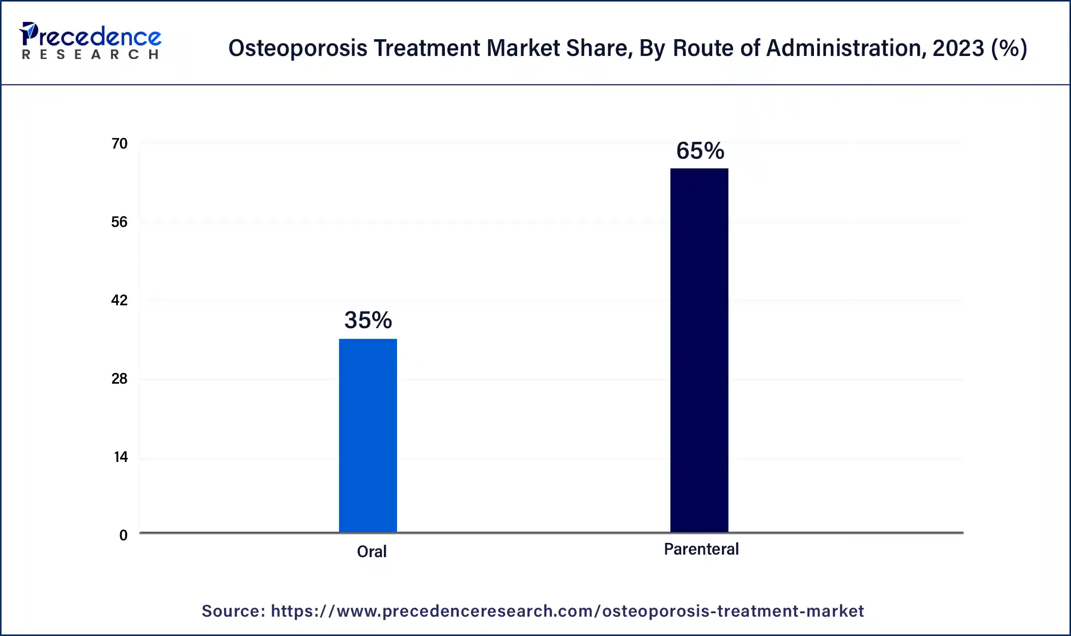 Osteoporosis Treatment Market Share, By Route of Administration, 2023 (%)