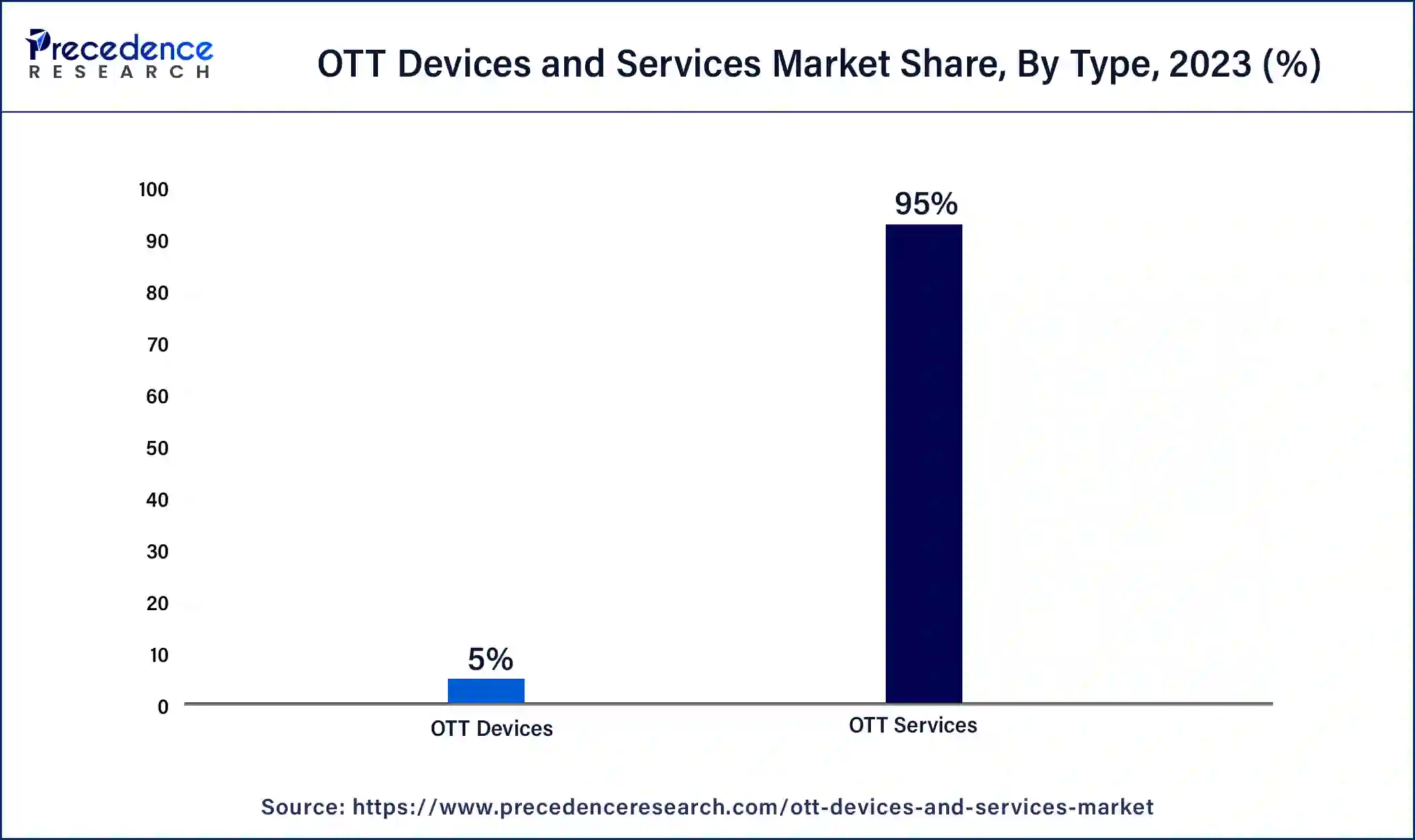 OTT Devices and Services Market Share, By Type, 2023 (%)