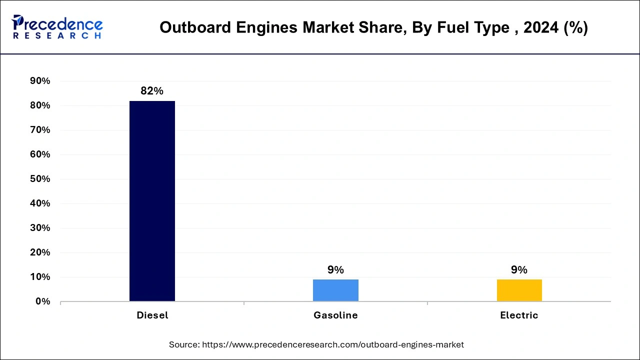 Outboard Engines Market Share, By Fuel Type , 2024 (%)