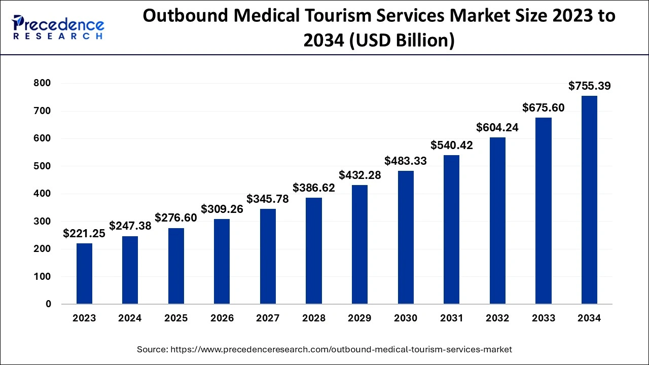 Outbound Medical Tourism Services Market Size 2024 to 2034