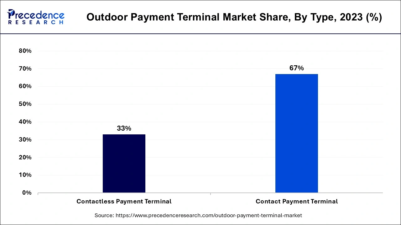 Outdoor Payment Terminal Market Share, By Type, 2023 (%)