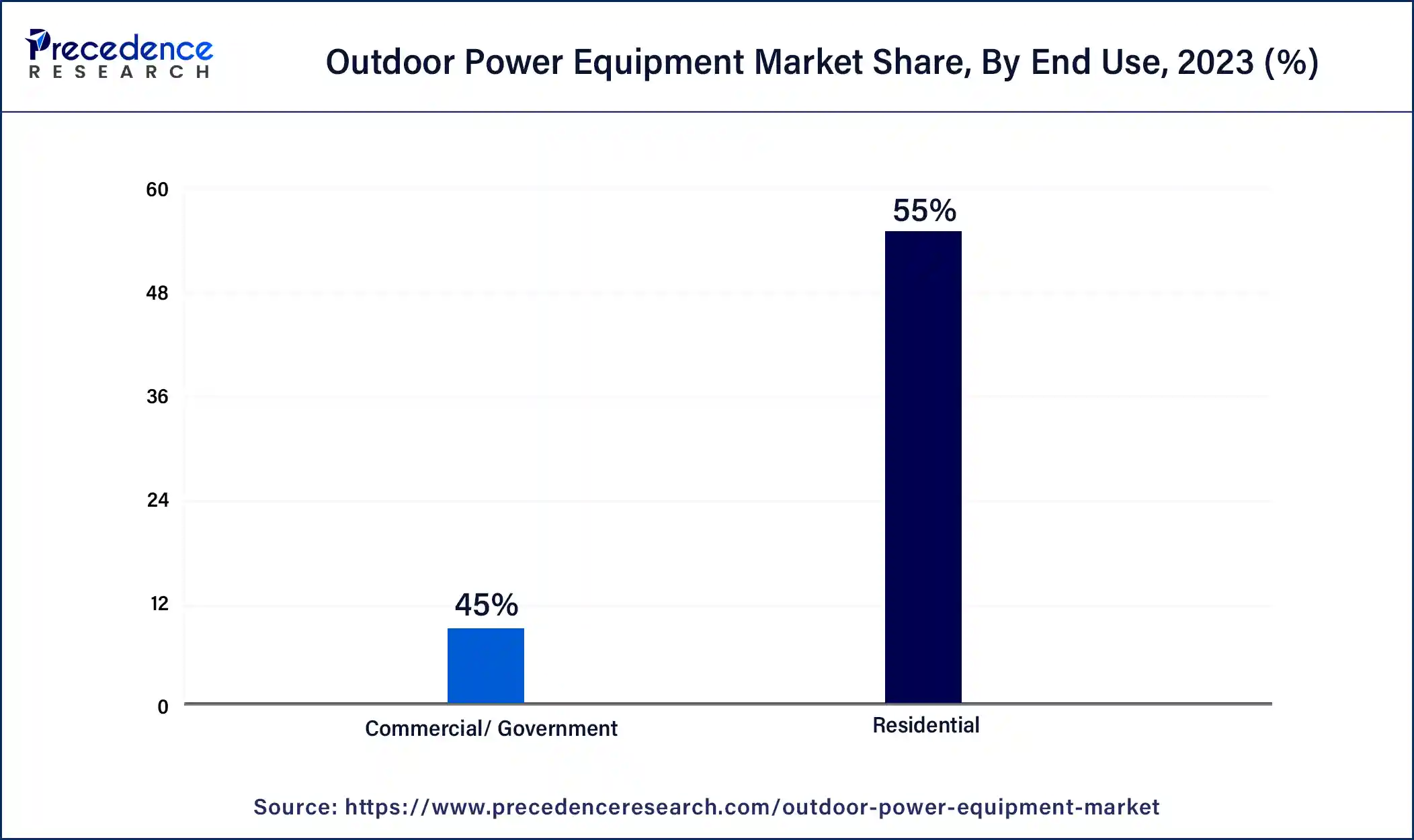 Outdoor Power Equipment Market Share, By End Use, 2023 (%)