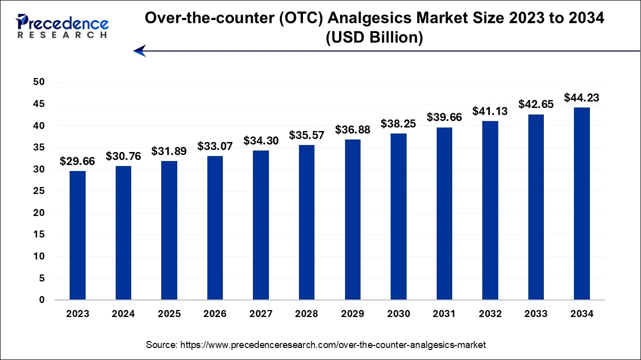 Over-the-counter (OTC) Analgesics Market Size 2024 To 2034