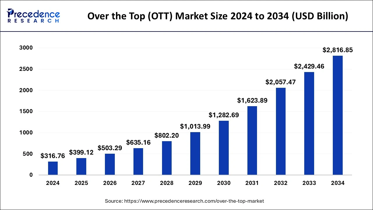 Over the Top (OTT) Market Size 2025 to 2034