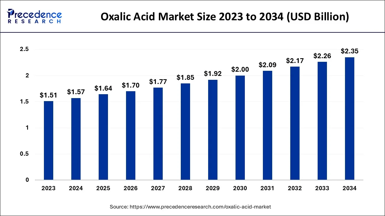 Oxalic Acid Market Size 2024 To 2034