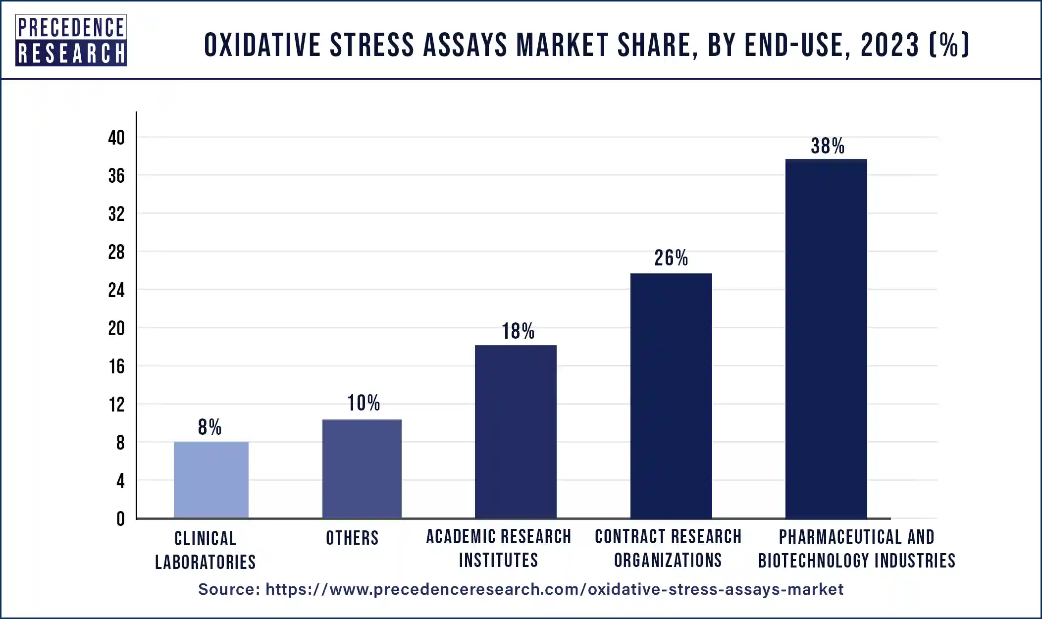 Oxidative Stress Assays Market Share, By End-use, 2023 (%)