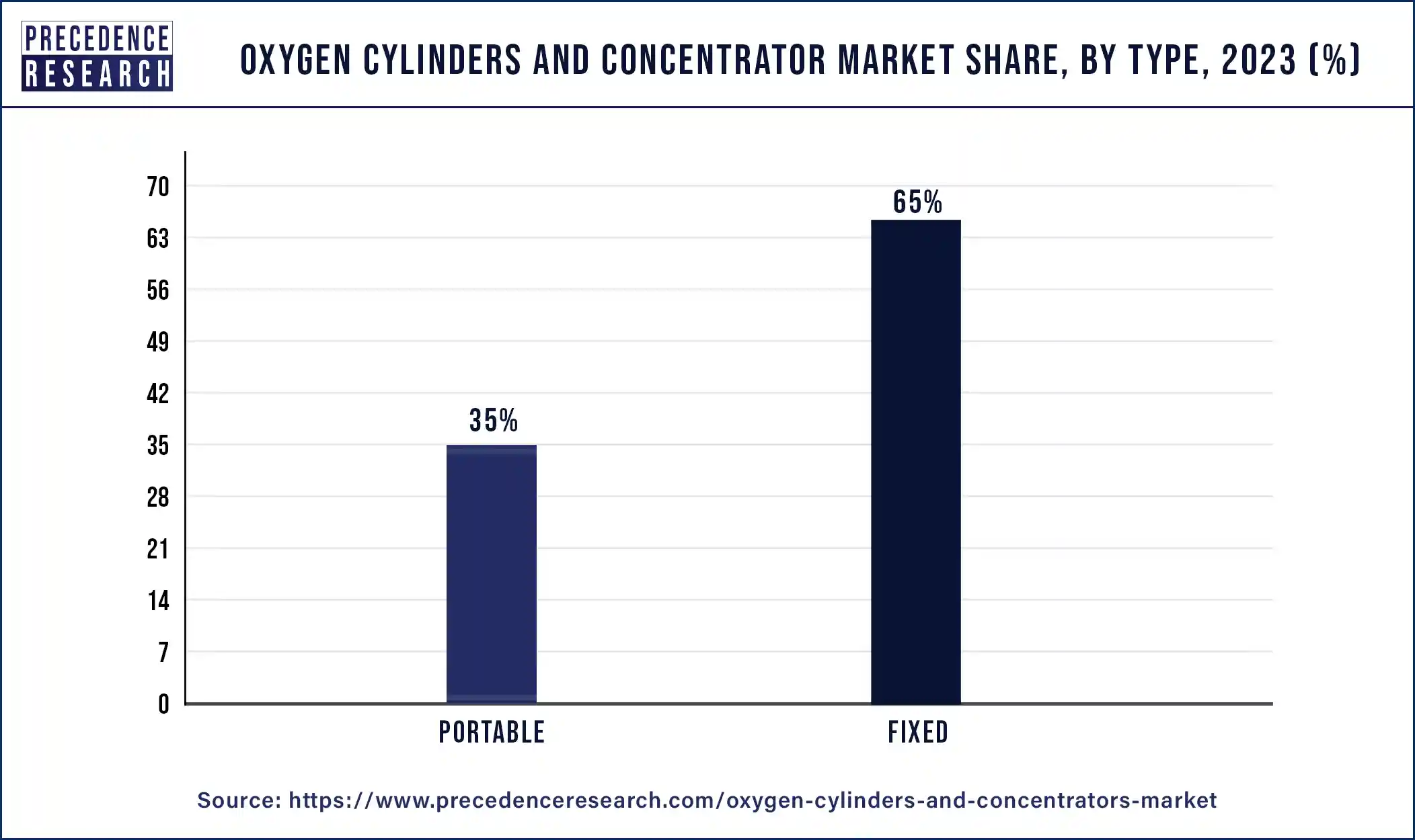 Oxygen Cylinders and Concentrator Market Share, By Type, 2023 (%)