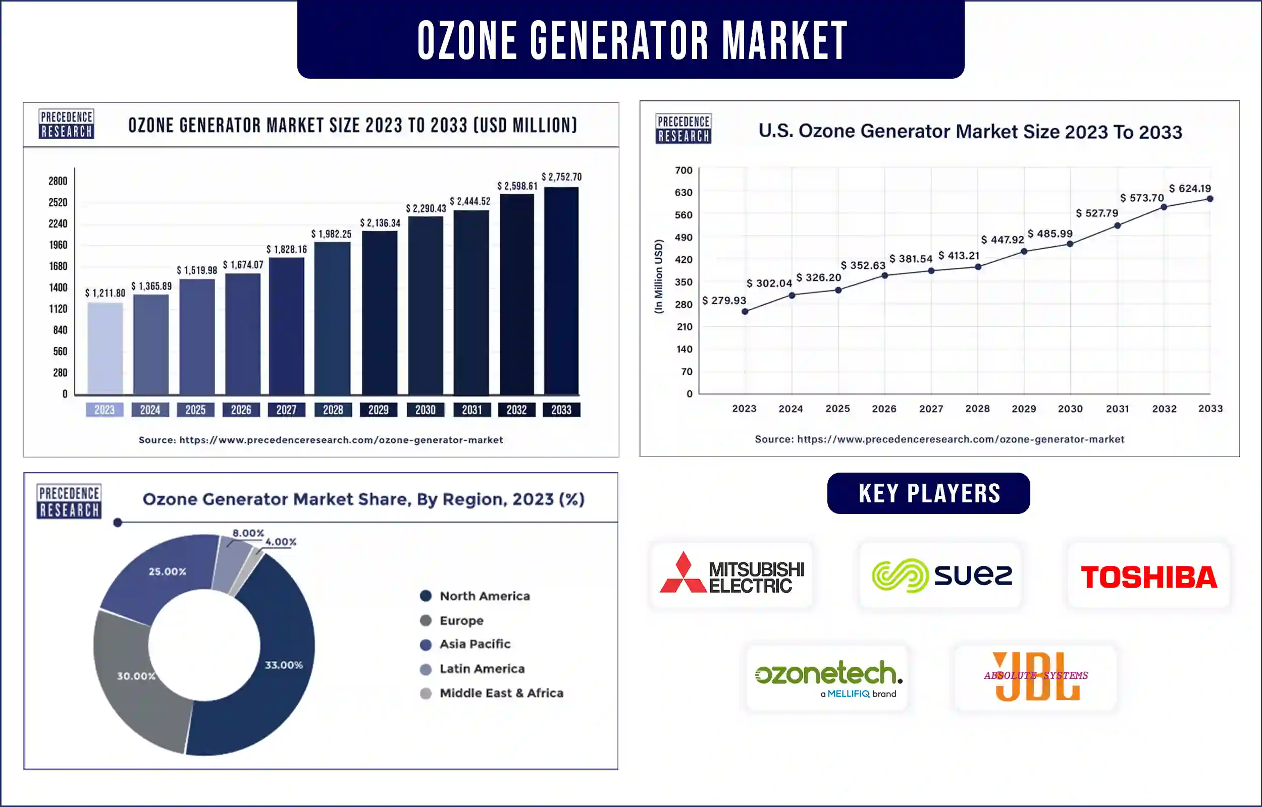 Ozone Generator Market Statistics