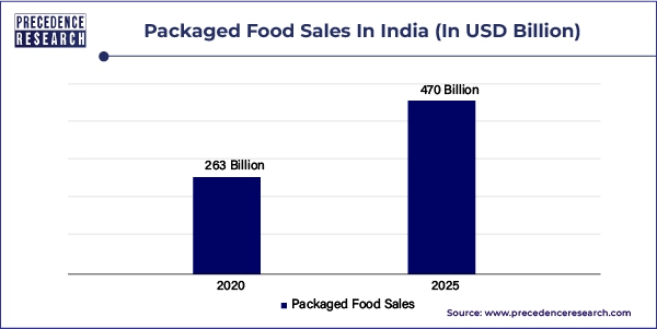 Packaged Food Sales in India