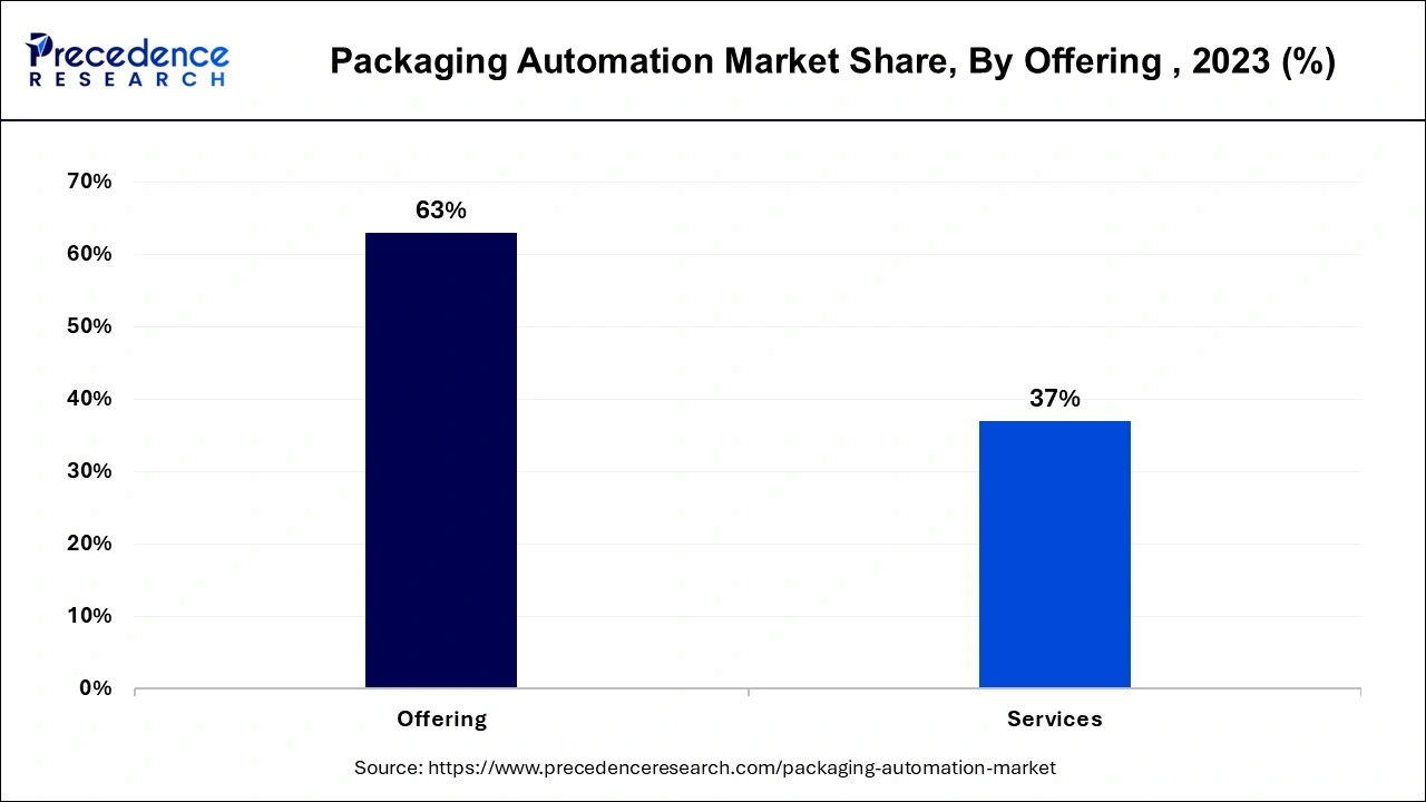 Packaging Automation Market Share, By Offering , 2023