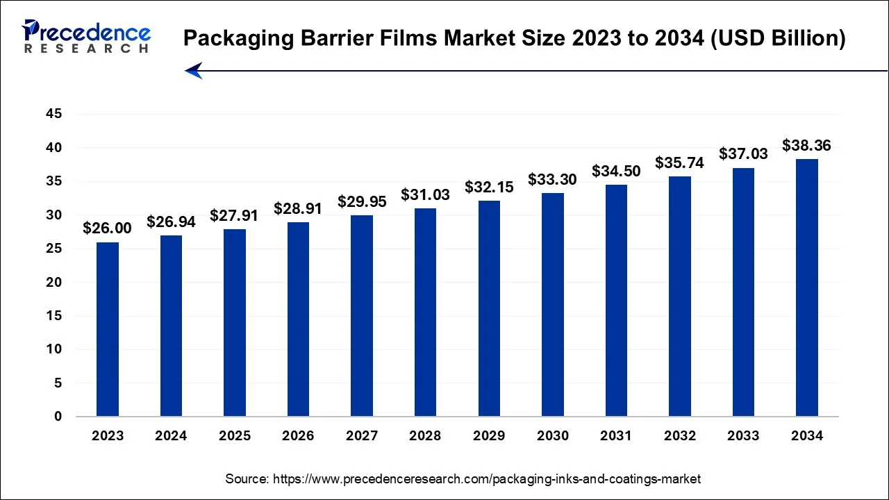 Packaging Barrier Films Market Size 2024 To 2034