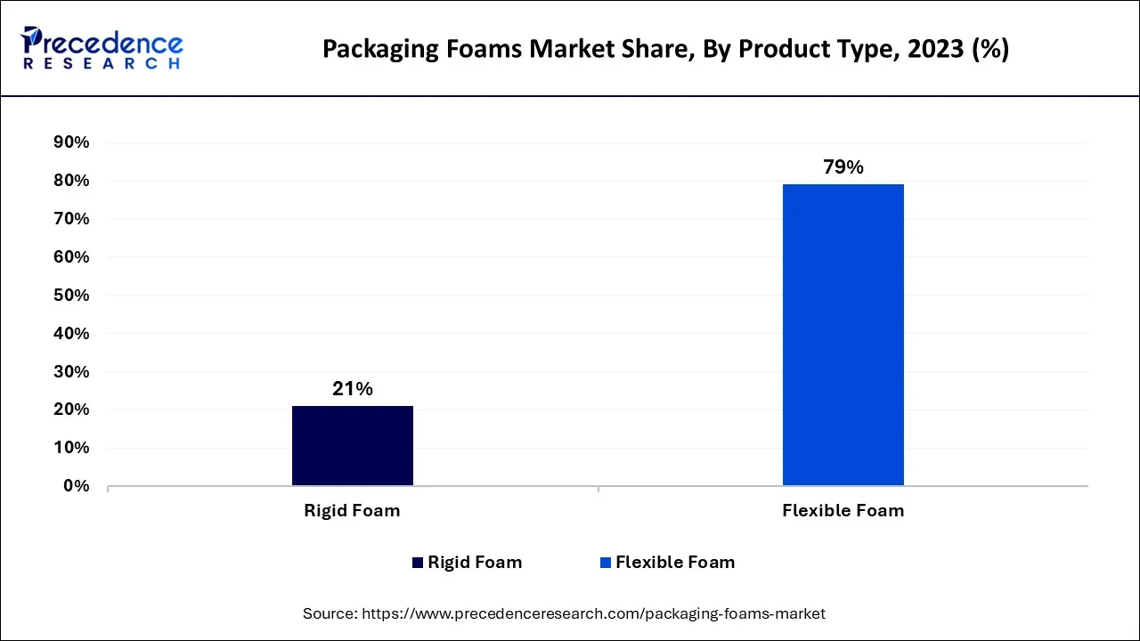 Packaging Foams Market Share, By Product Type, 2023 (%)