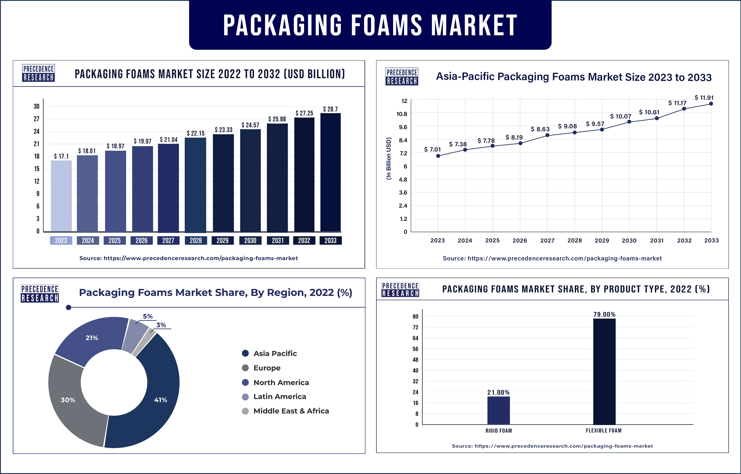 Packaging Foams Market Statistics