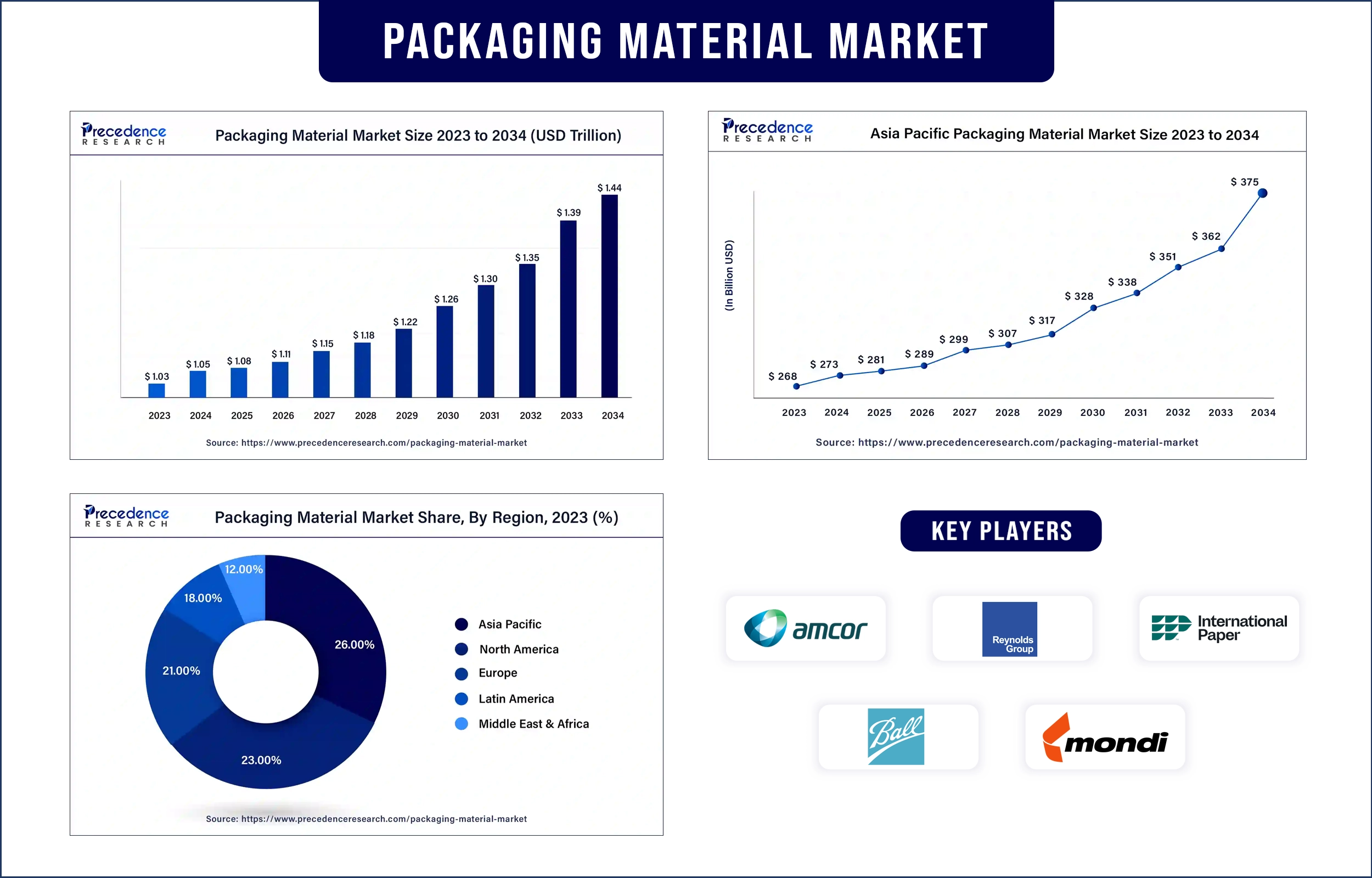 Packaging Material Market Statistics