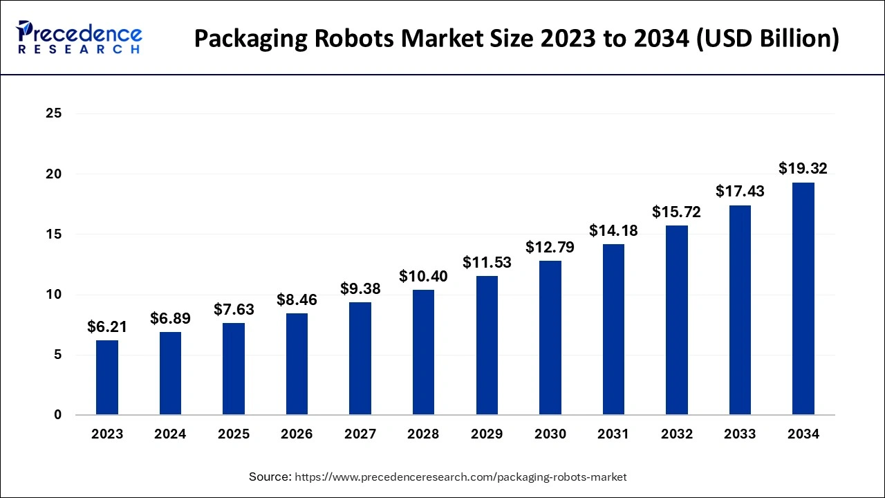 Packaging Robots Market Size 2024 To 2034