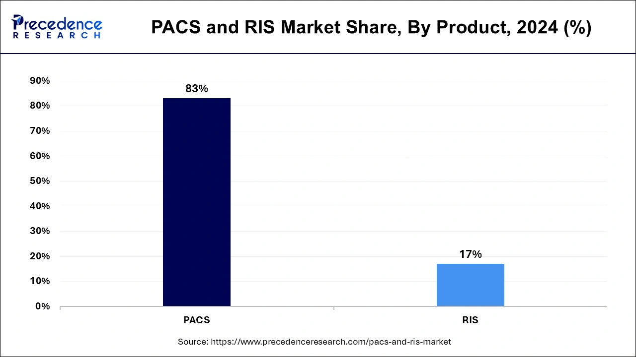 PACS and RIS Market Share, By Product, 2024 (%)