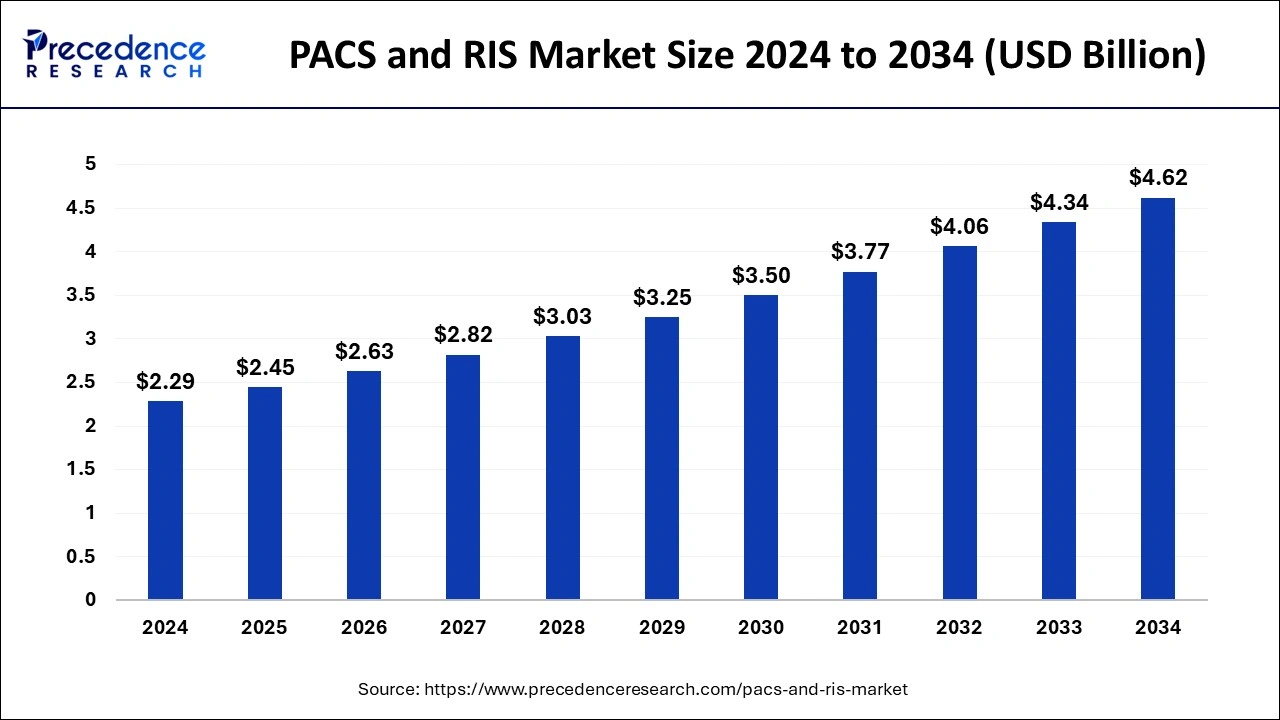 PACS and RIS Market Size 2025 to 2034