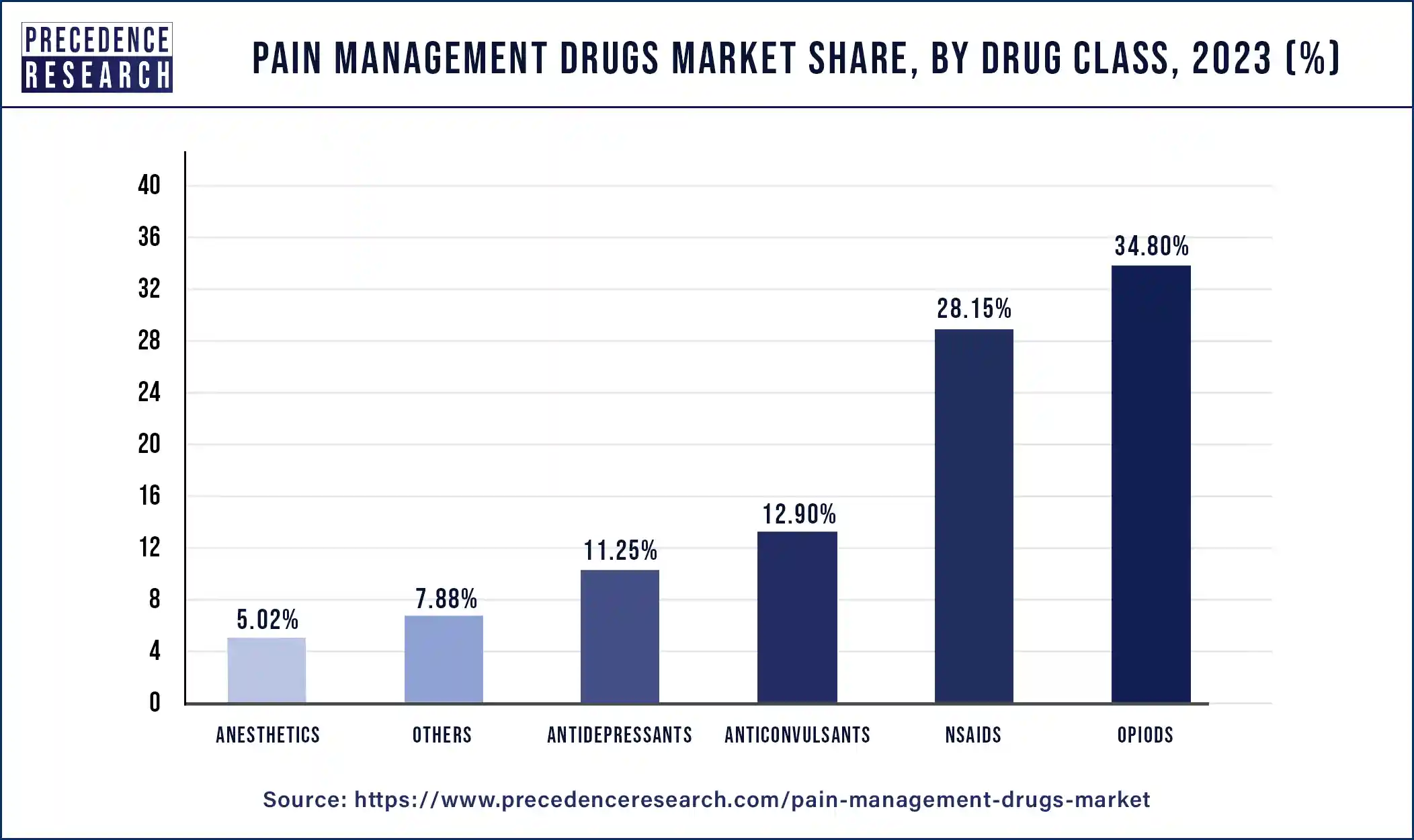 Pain Management Drugs Market Share, By Drug Class, 2023 (%)