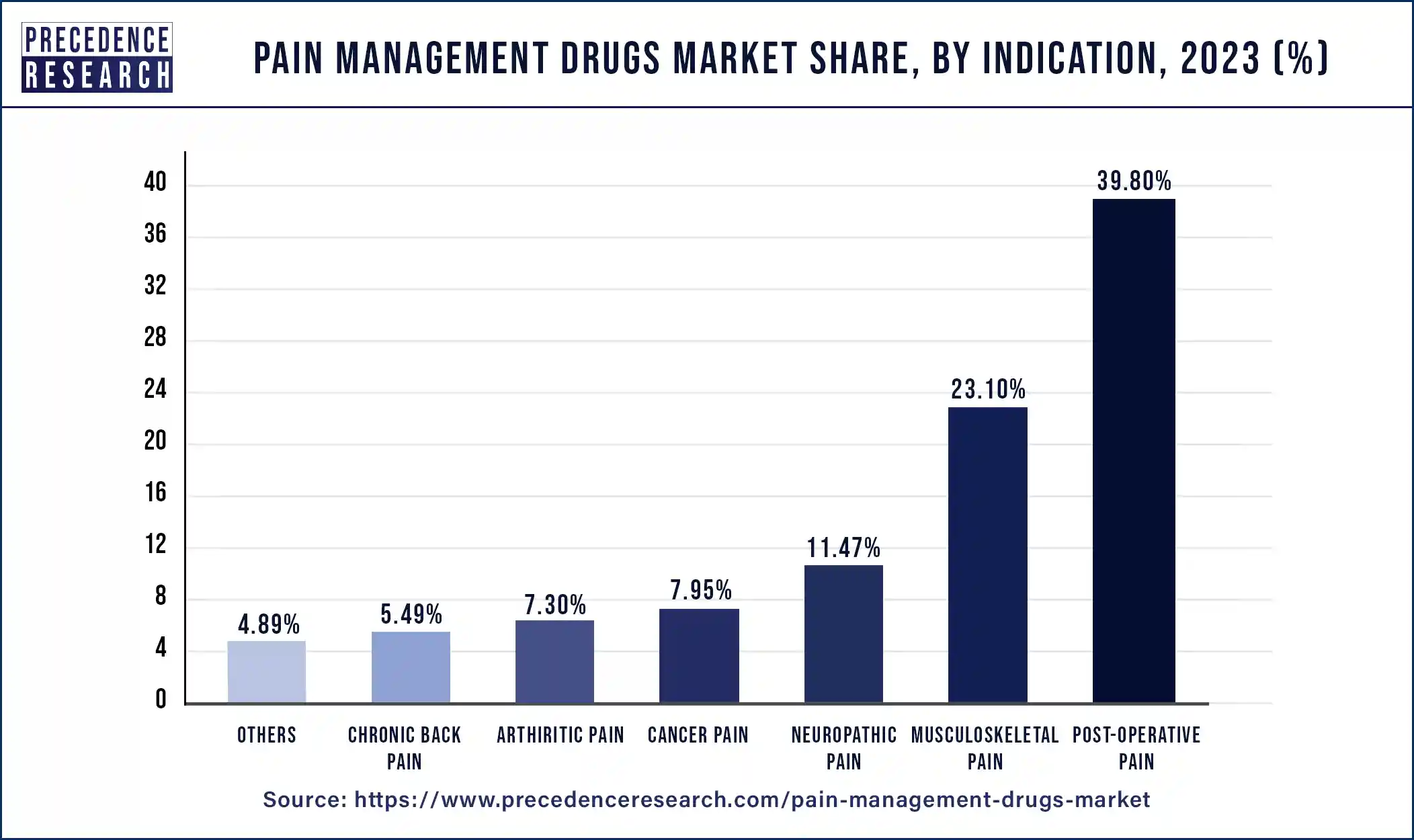 Pain Management Drugs Market Share, By Indication, 2023 (%)