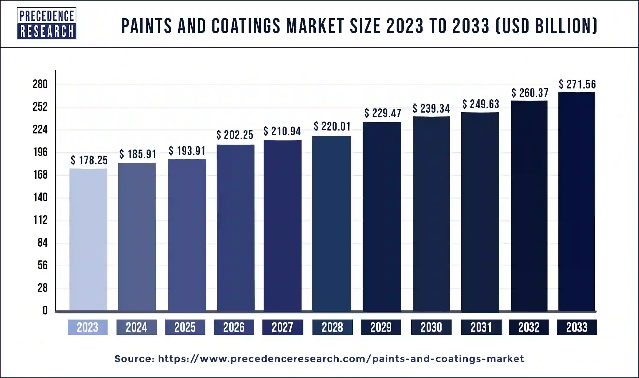 Paints and Coating Market Size 2024 to 2033