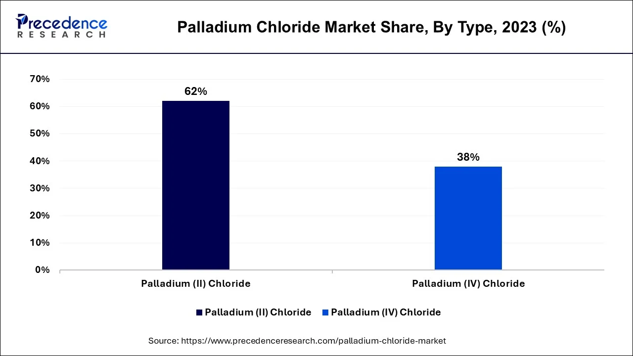 Palladium Chloride Market Share, By Type, 2023 (%)