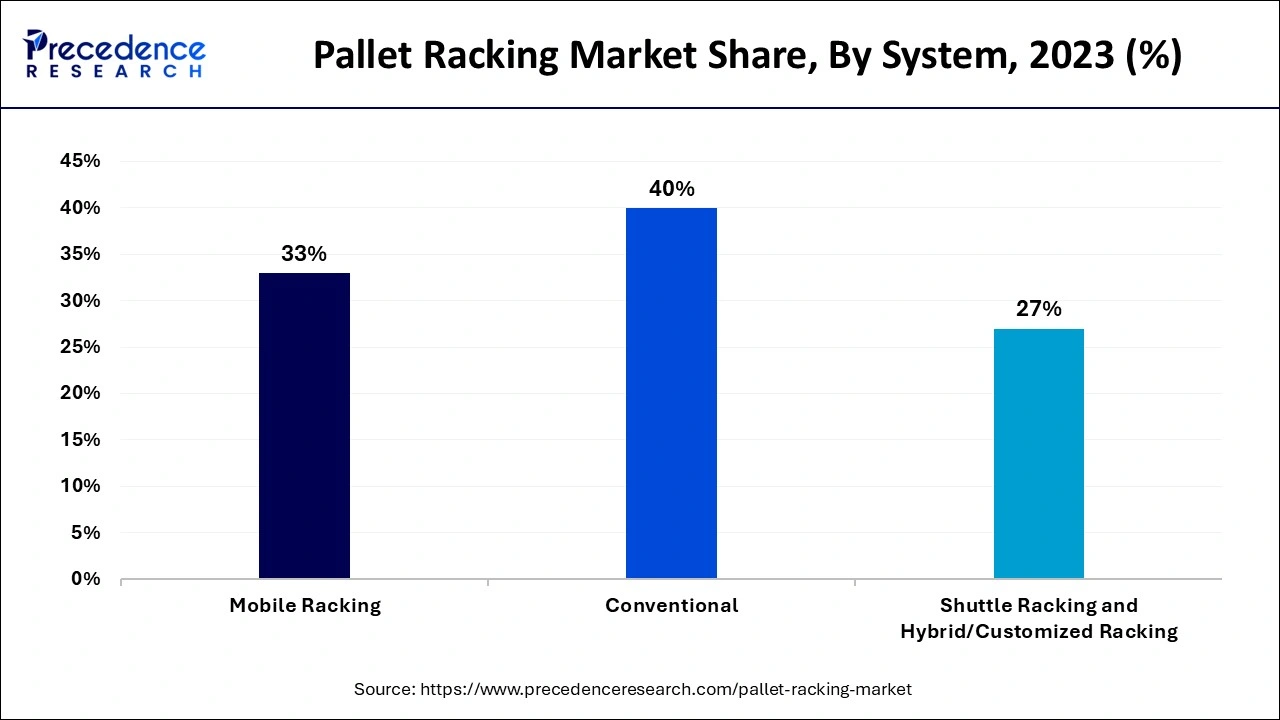 Pallet Racking Market Share, By System, 2023 (%)