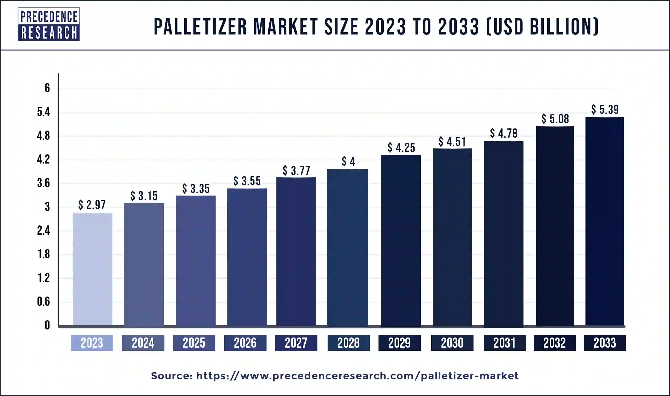 Palletizer Market Size 2024 to 2033