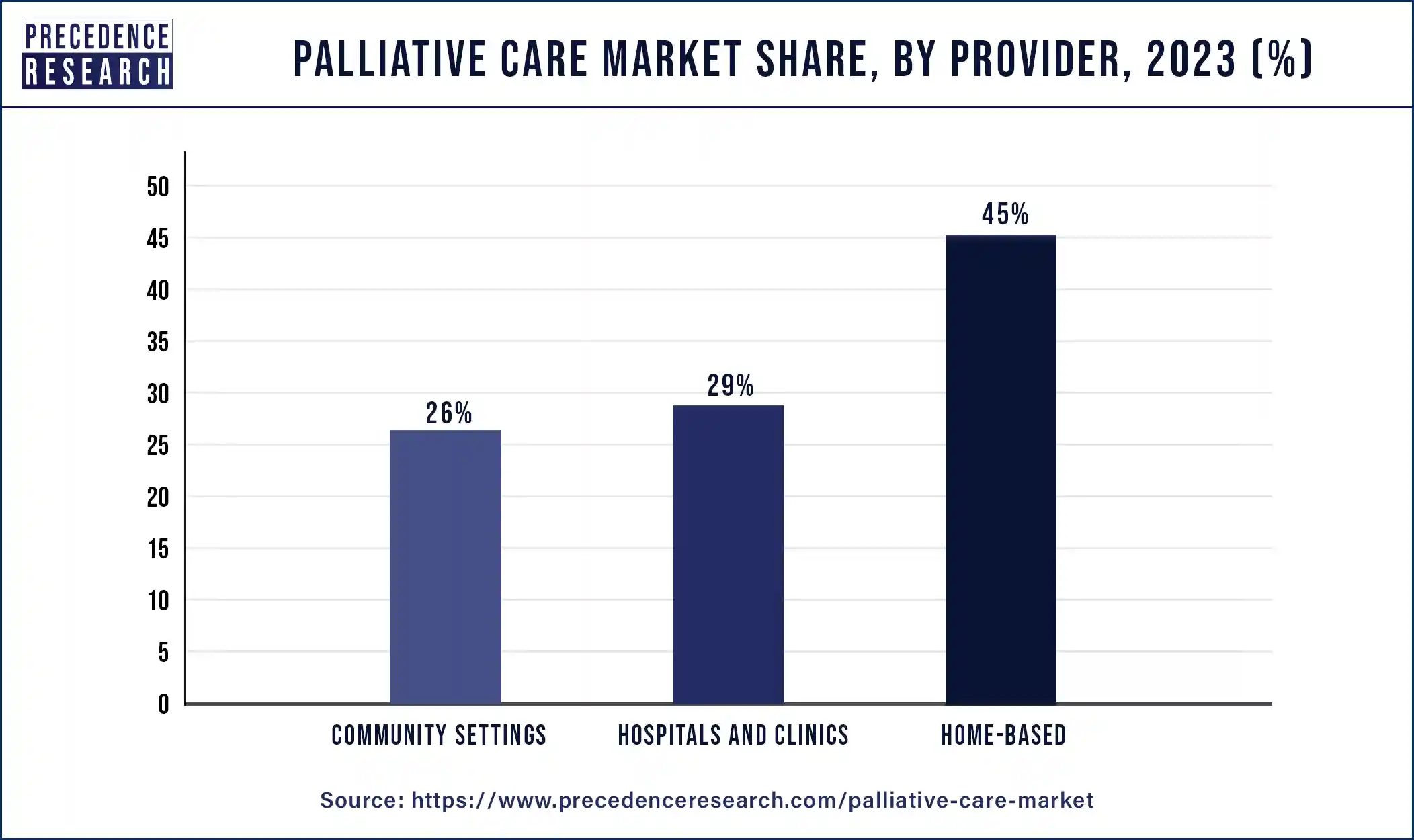 Palliative Care Market Share, By Provider, 2023 (%)