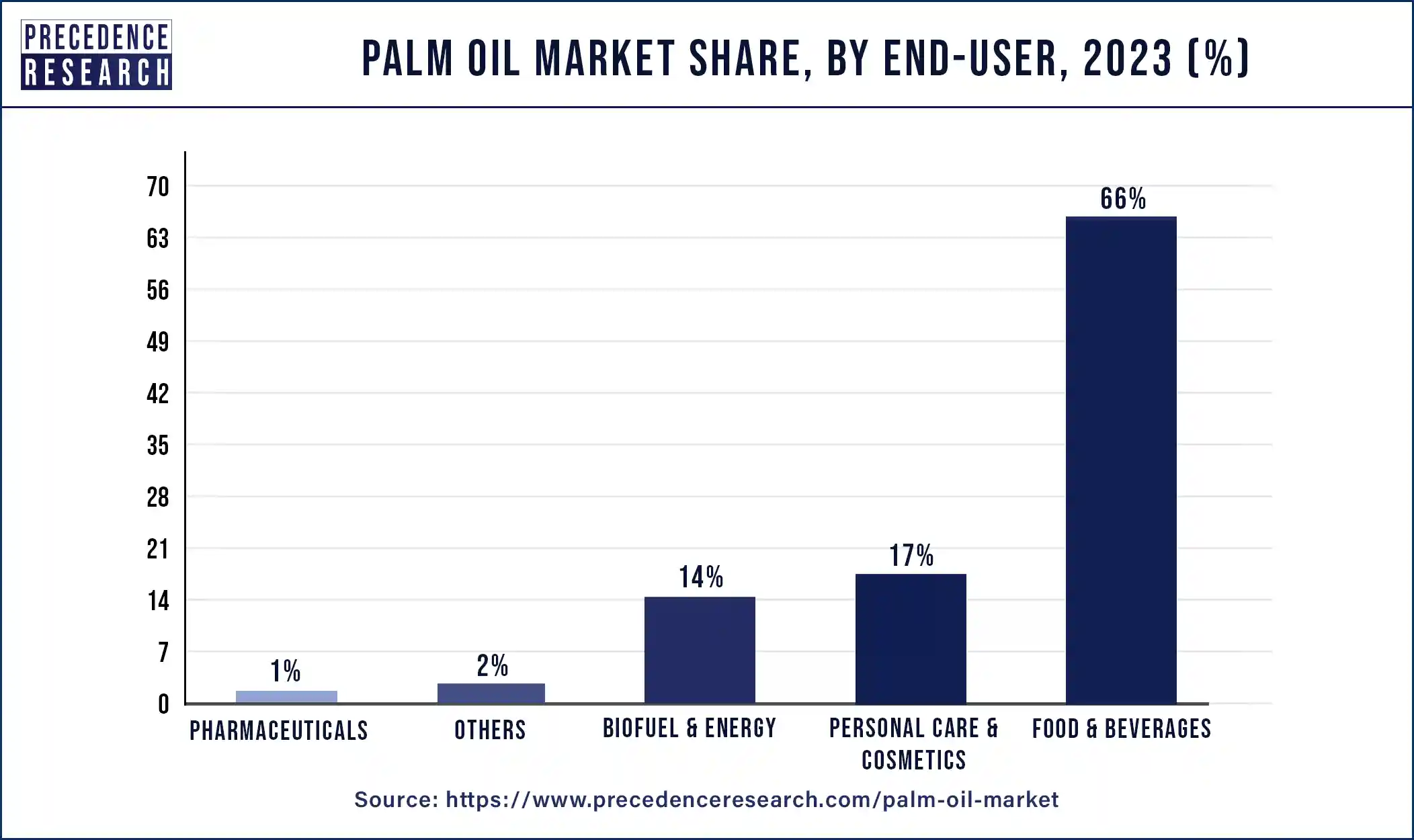Palm Oil Market Share, By End-User, 2023 (%)
