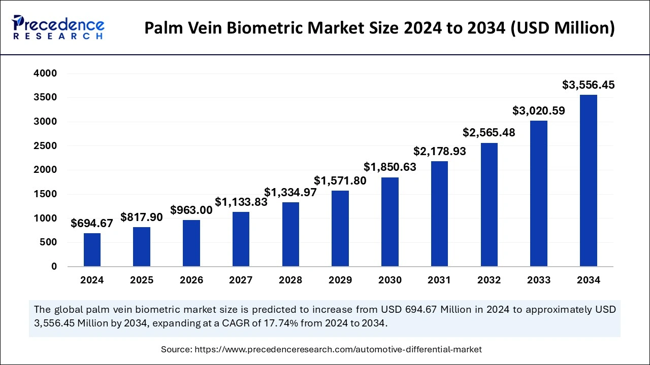 Palm Vein Biometric Market Size 2025 to 2034